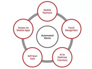 2018年零售業變革加速 互聯網銷售引領的18大新趨勢