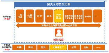 國(guó)美 打造互聯(lián)網(wǎng)風(fēng)口下的全零售新格局
